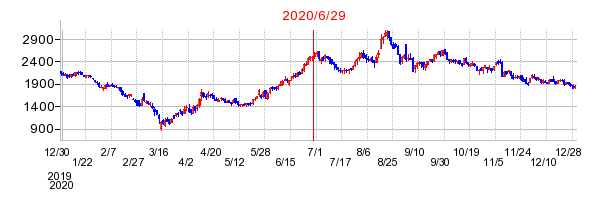 2020年6月29日 12:01前後のの株価チャート